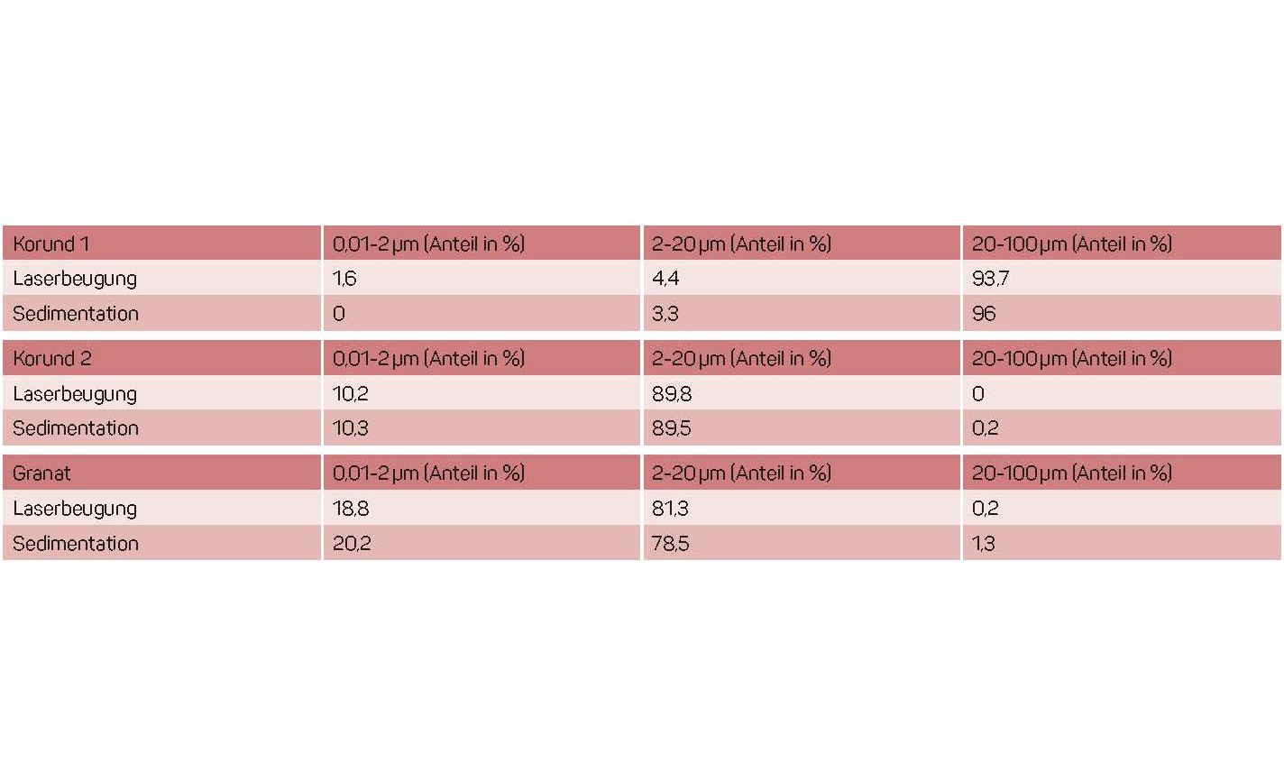 Untersuchungen zur Vergleichbarkeit von Röntgen-Sedimentationsanalyse und Laserbeugungsmethode: Partikelanalyse mittels Laserbeugung Untersuchungen zur Vergleichbarkeit von Röntgen-Sedimentationsanalyse und Laserbeugungsmethode: Partikelanalyse mittels Laserbeugung