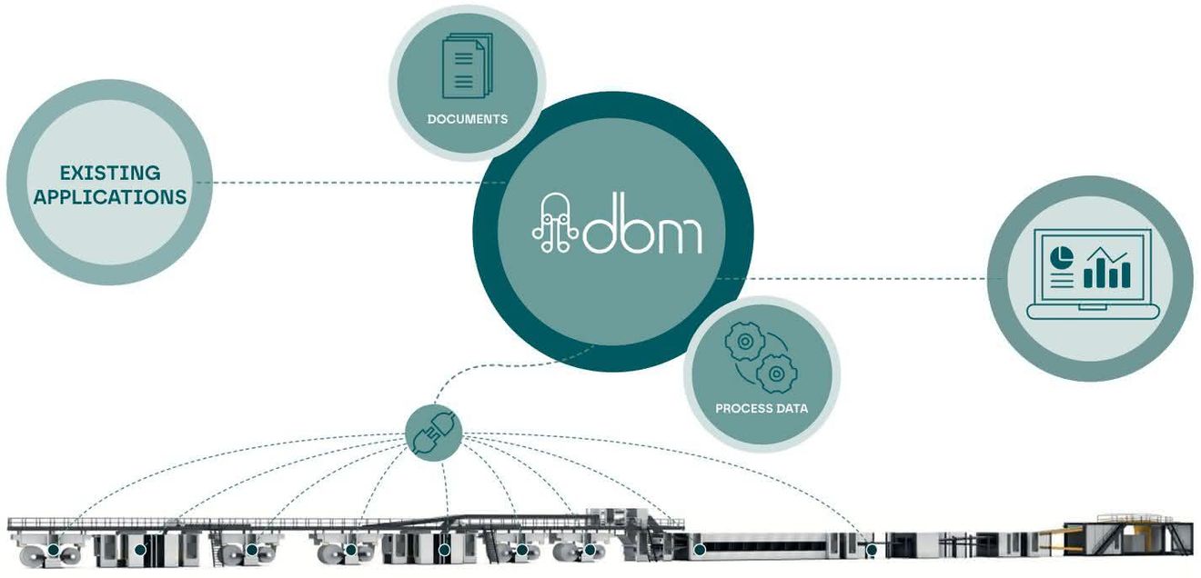 Der DB Manager (DBM) vernetzt bestehende Anwendungen, Maschinen und Prozessdaten über eine zentrale Daten- und Kommunikationsschicht Der DB Manager (DBM) vernetzt bestehende Anwendungen, Maschinen und Prozessdaten über eine zentrale Daten- und Kommunikationsschicht