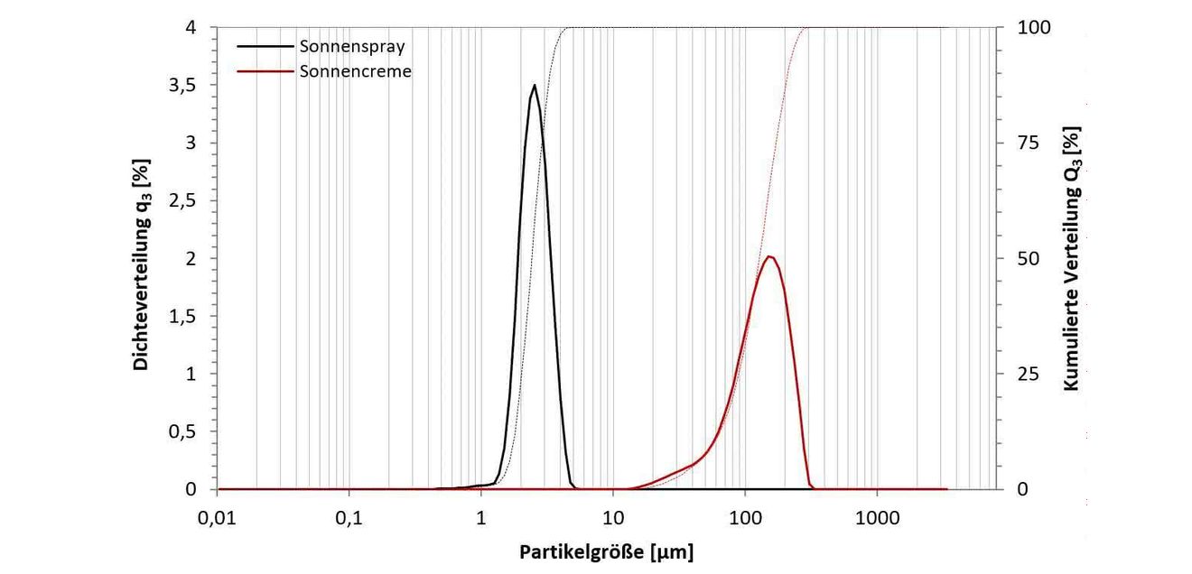 Volumengewichtete Partikelgrößenverteilung für Sonnenschutzformulierungen Volumengewichtete Partikelgrößenverteilung für Sonnenschutzformulierungen