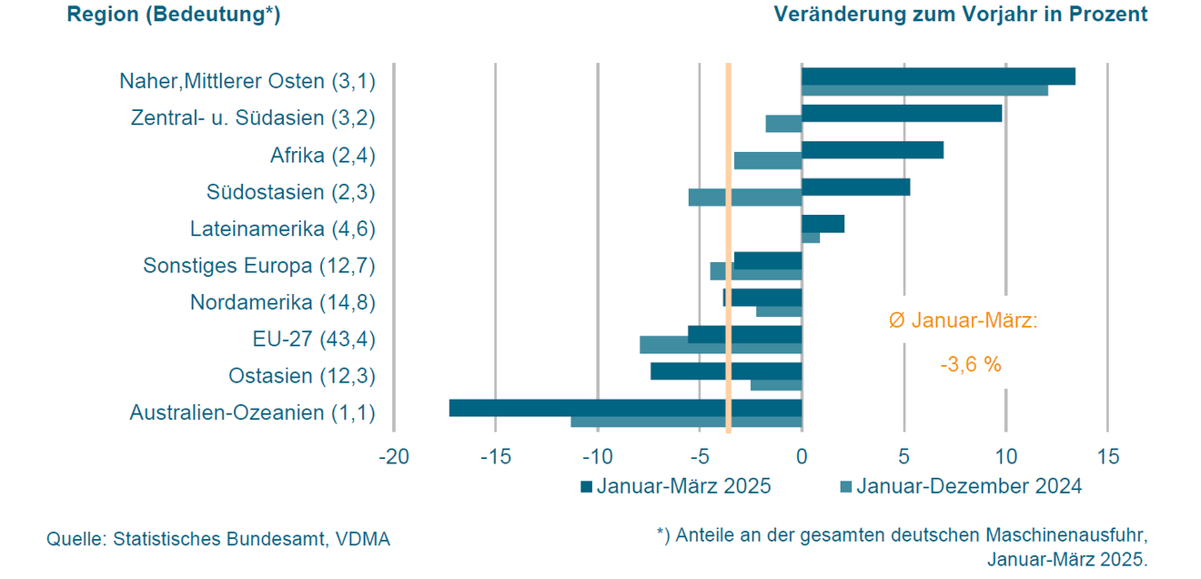 Deutsche Maschinenausfuhr nach Regionen Deutsche Maschinenausfuhr nach Regionen