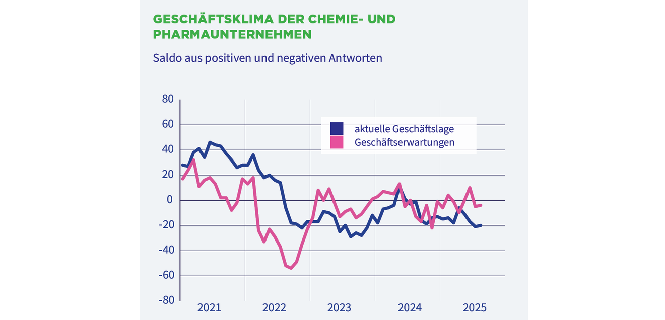 Geschäftsklima der Chemie- und Pharmaindustrie