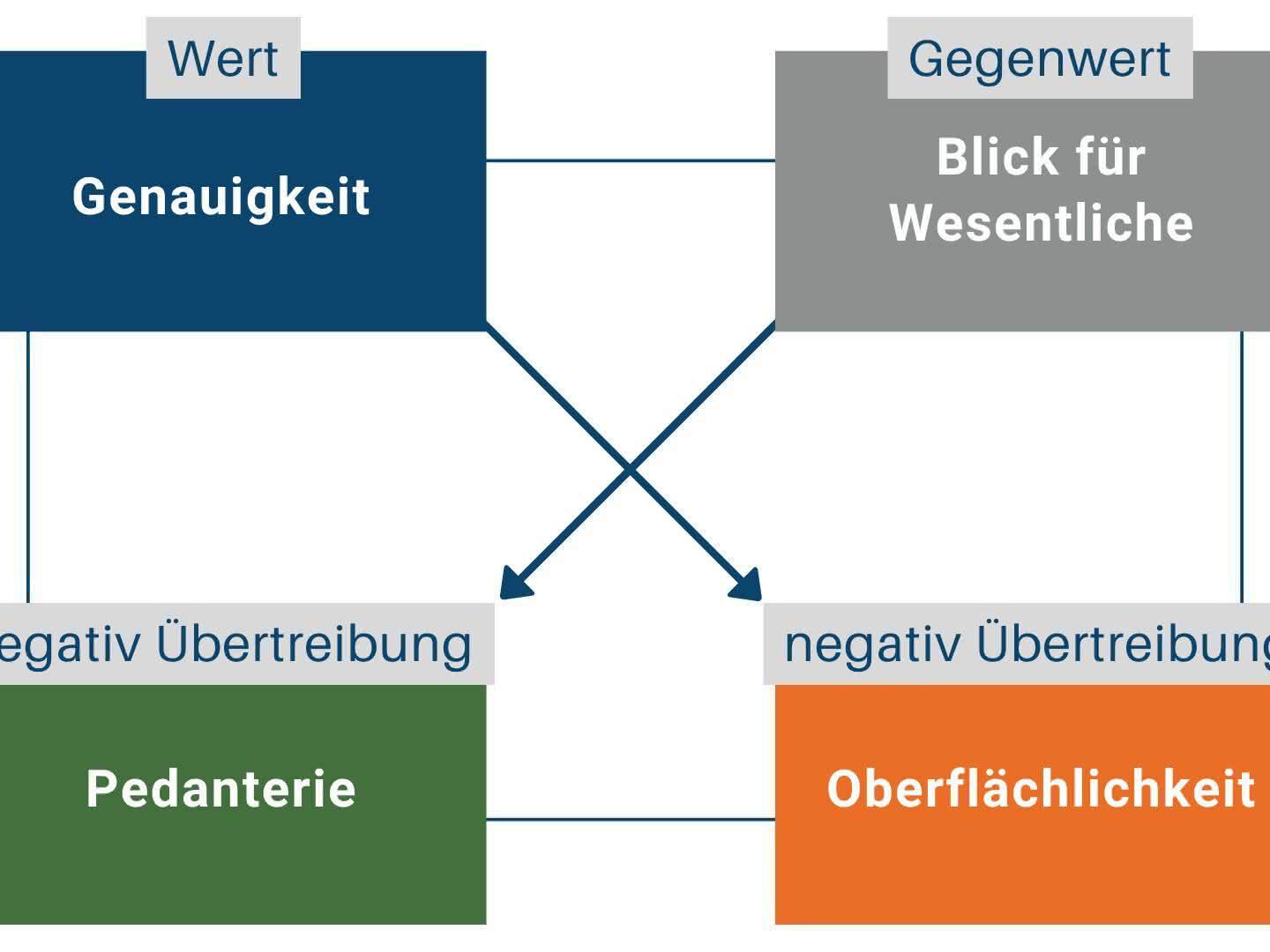 Feedback, das ankommt – statt loben oder meckern