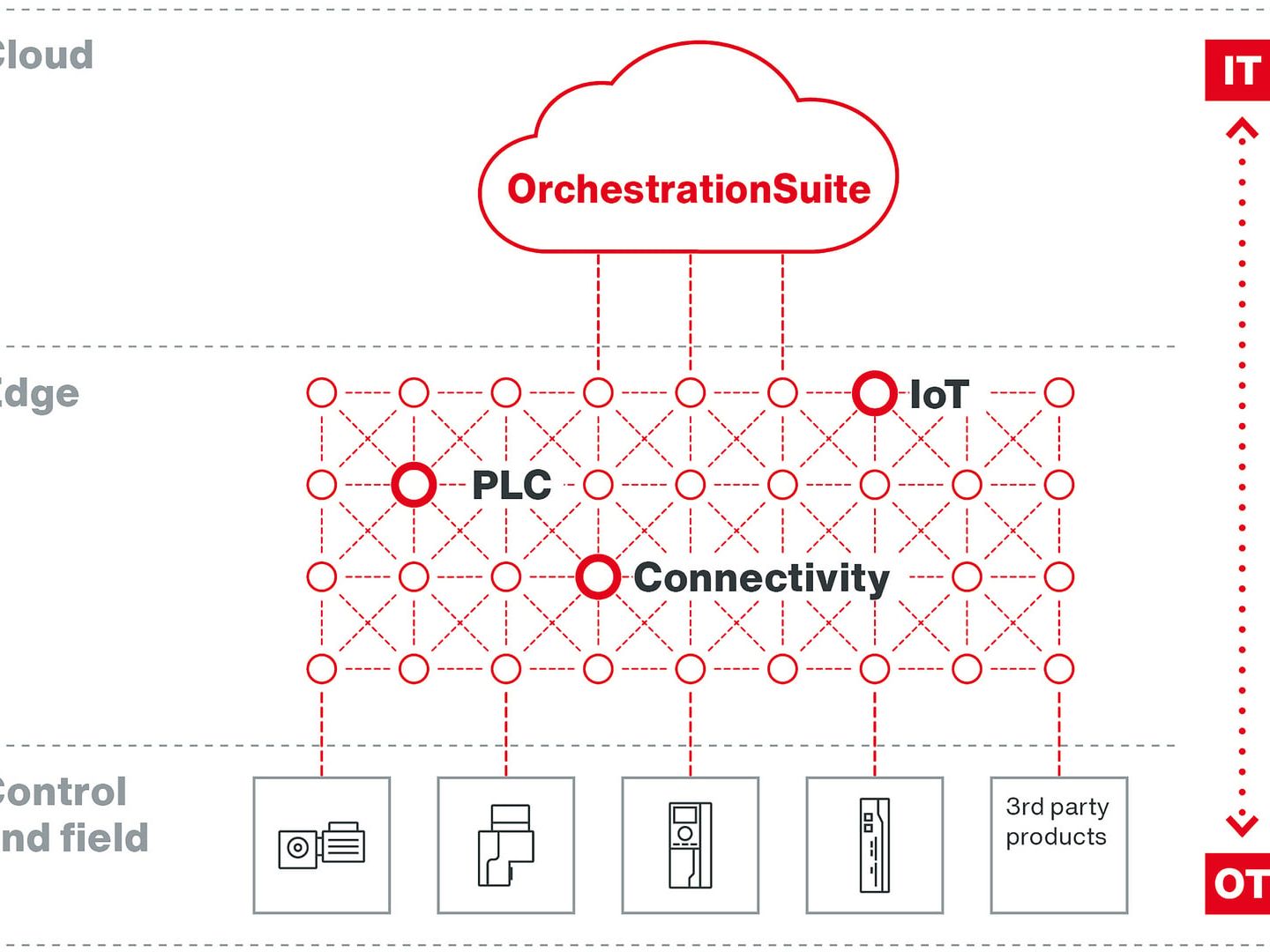 SEW-Eurodrive at the SPS 2025: Software management in the cloud