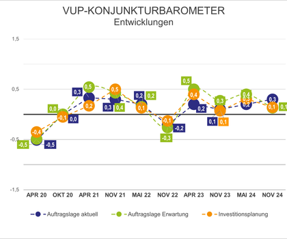 VUP Barometer Überblick Grafische Darstellung des VUP Barometers im Überblick