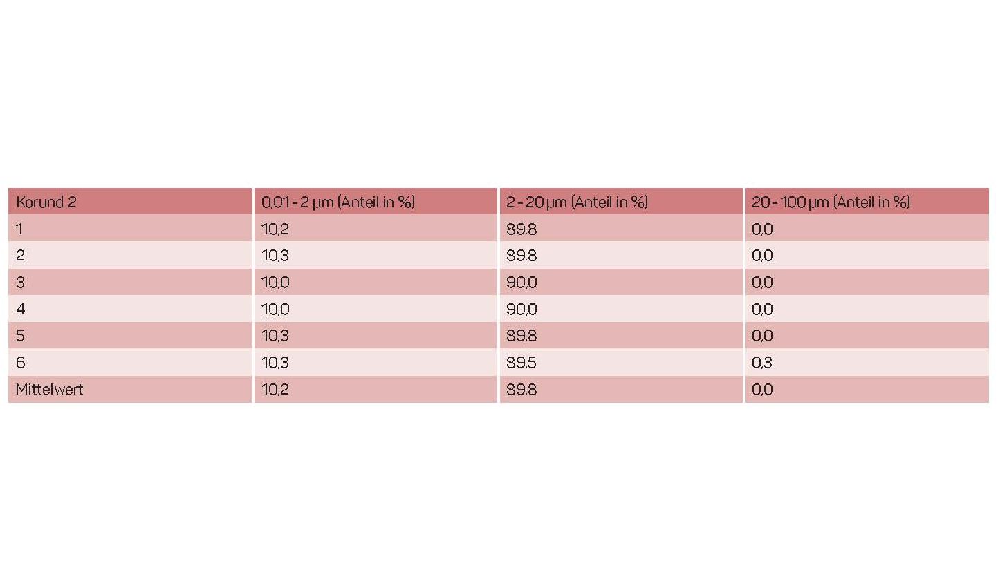 Untersuchungen zur Vergleichbarkeit von Röntgen-Sedimentationsanalyse und Laserbeugungsmethode: Partikelanalyse mittels Laserbeugung Untersuchungen zur Vergleichbarkeit von Röntgen-Sedimentationsanalyse und Laserbeugungsmethode: Partikelanalyse mittels Laserbeugung