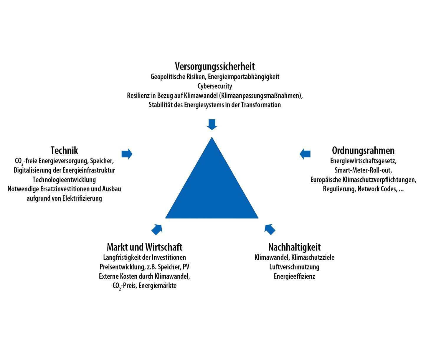 Einflussfaktoren auf das energiepolitische Zieldreieck, Aufzählungen erheben keinen Anspruch auf Vollständigkeit. Einflussfaktoren auf das energiepolitische Zieldreieck, Aufzählungen erheben keinen Anspruch auf Vollständigkeit.