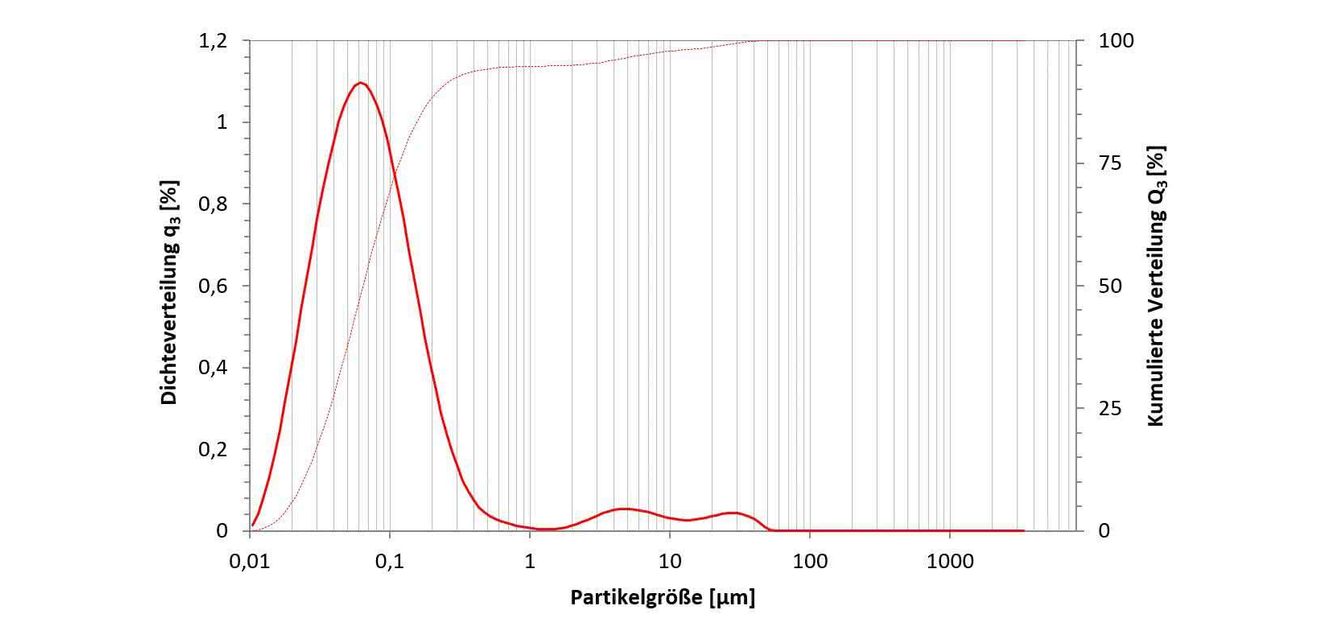 Volumengewichtete Partikelgrößenverteilung für Titandioxid in Wasser Volumengewichtete Partikelgrößenverteilung für Titandioxid in Wasser