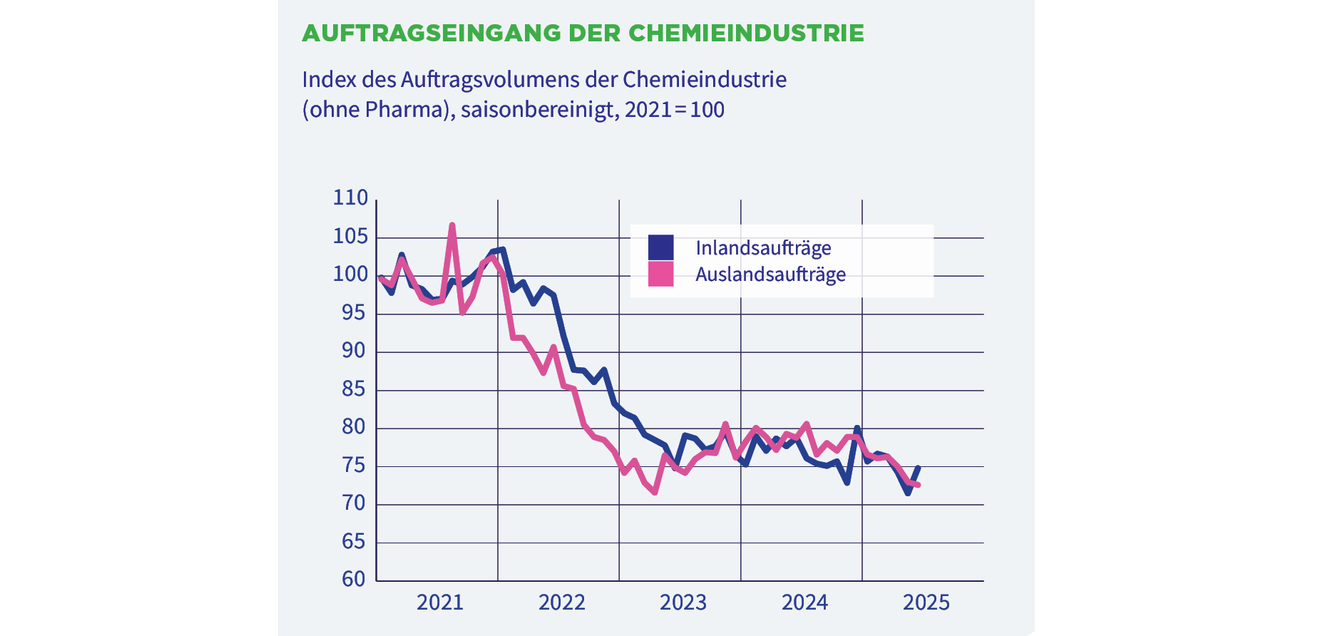 Auftragseingang der Chemie- und Pharmaindustrie