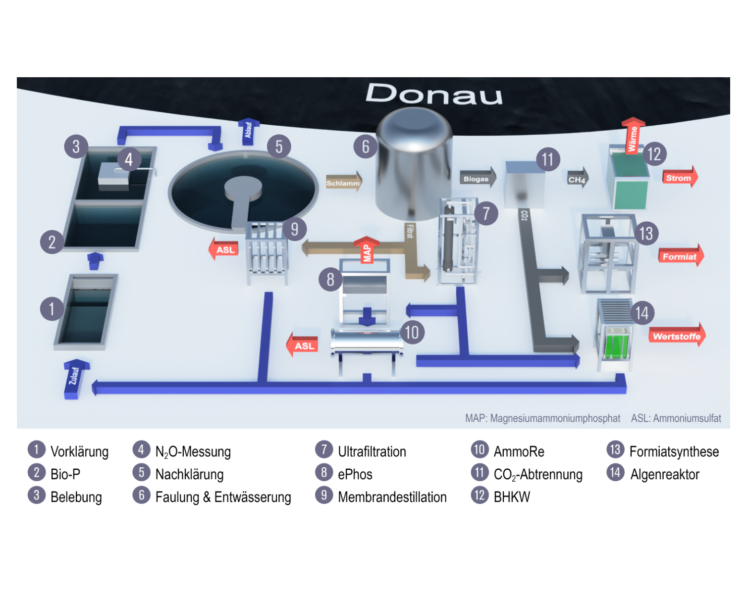 Schematische Darstellung des Prozesses auf der Kläranlage sowie der Pilotanlagen in RoKKa