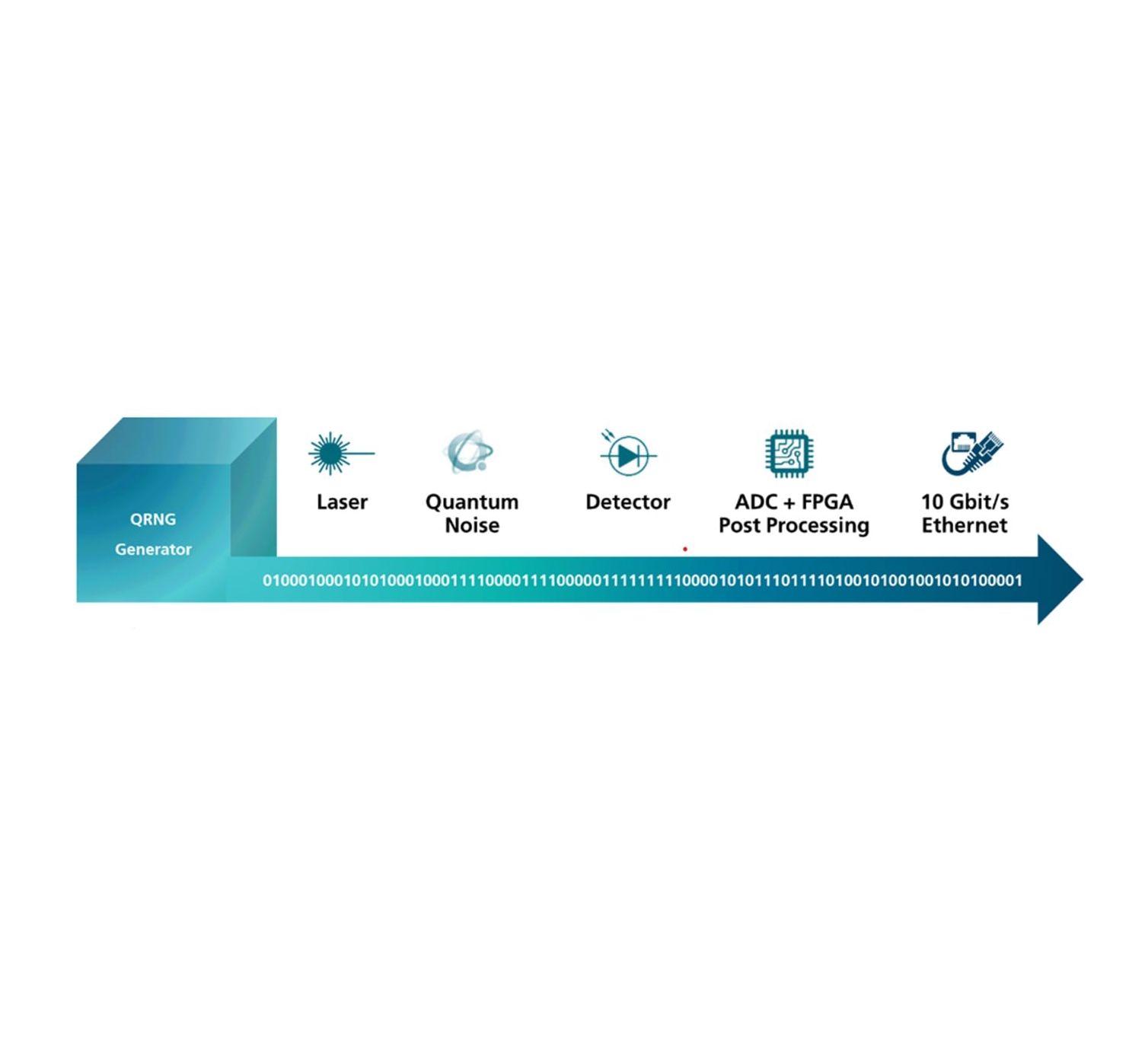 QRNG Competencies