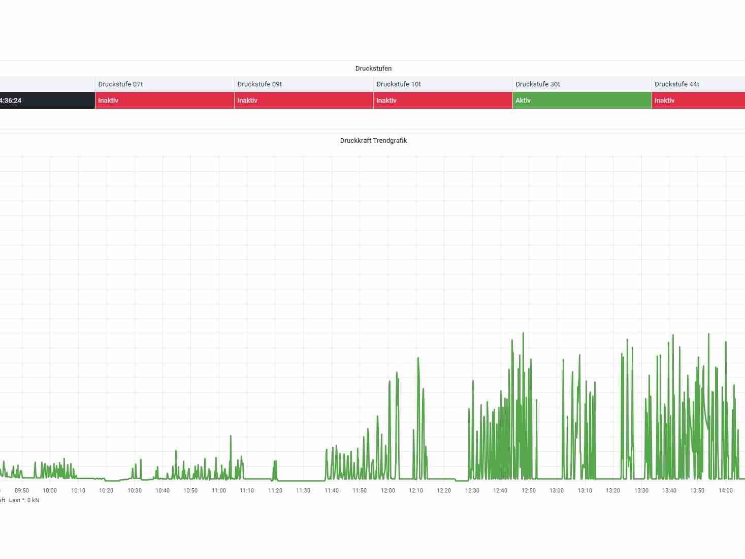 Das Presskraftmonitoring überwacht kontinuierlich die Einzugskräfte und stellt eine sichere und dokumentierbare Rohrverlegung sicher.