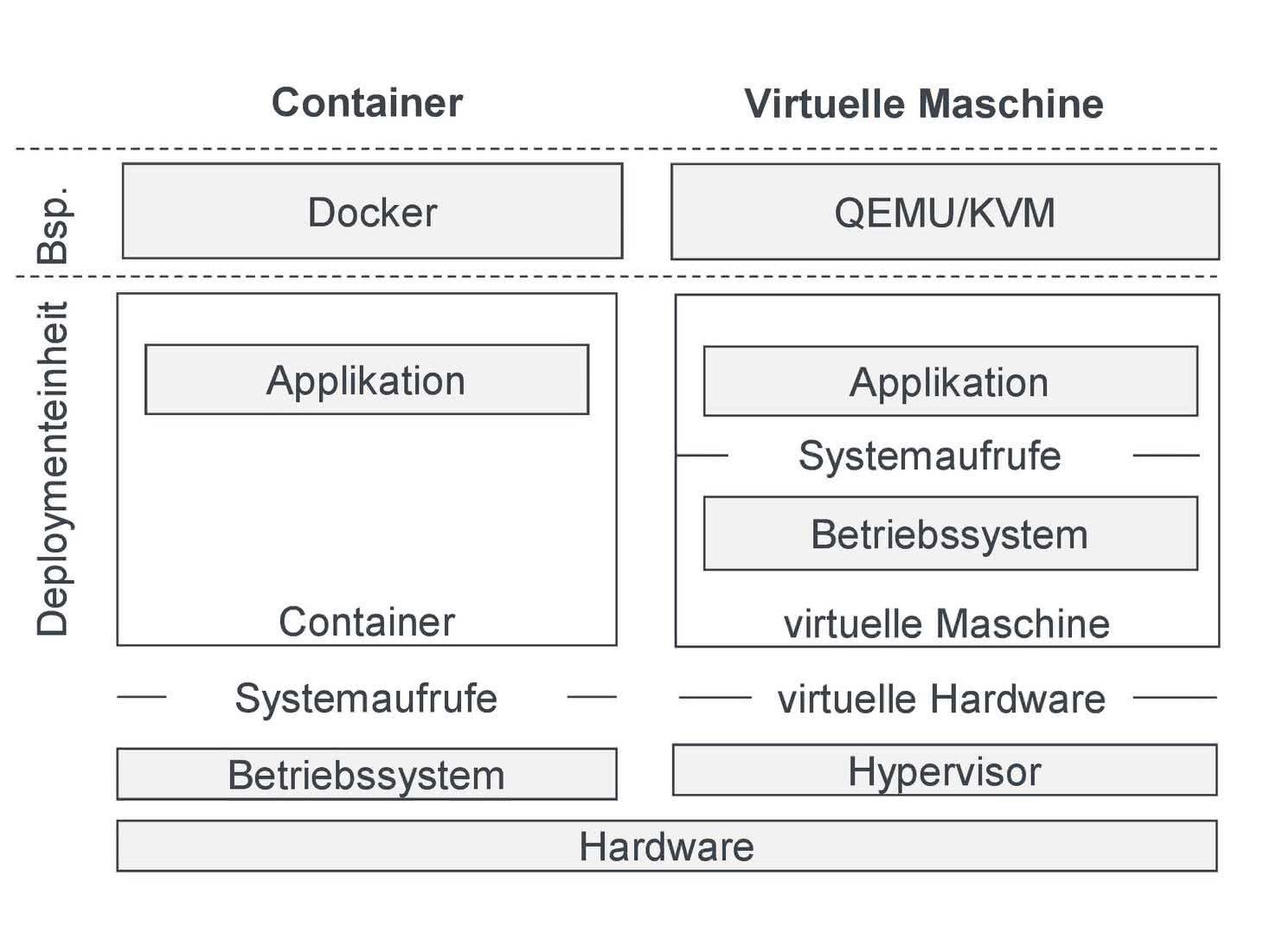 Bild 1: Vergleich von Containern und VMs. Bild 1: Vergleich von Containern und VMs.