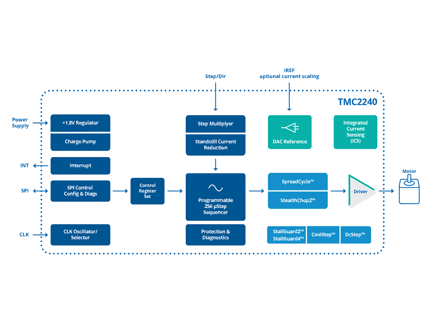 Block diagram of the TMC2240 Block diagram of the TMC2240