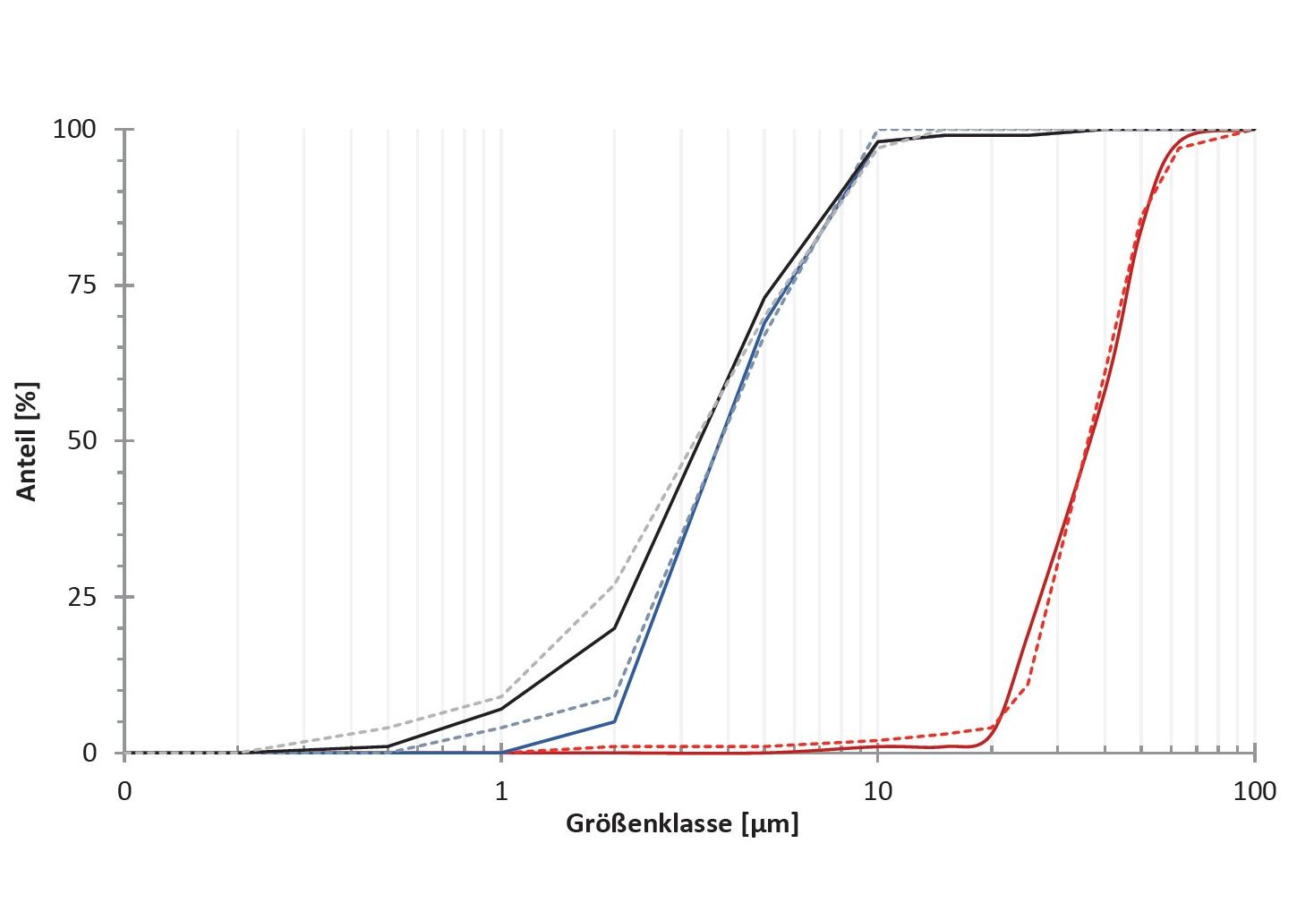 Untersuchungen zur Vergleichbarkeit von Röntgen-Sedimentationsanalyse und Laserbeugungsmethode: Partikelanalyse mittels Laserbeugung