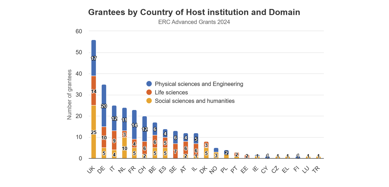 Statistik Länder ERC Advanced Grants: Geförderte nach Land der Gasteinrichtung und Fachgebiet