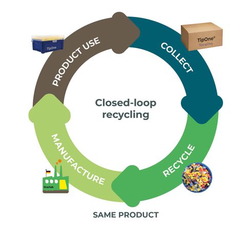 Closed-Loop-Recycling für Laborkunststoffe Closed-Loop-Recycling für Laborkunststoffe