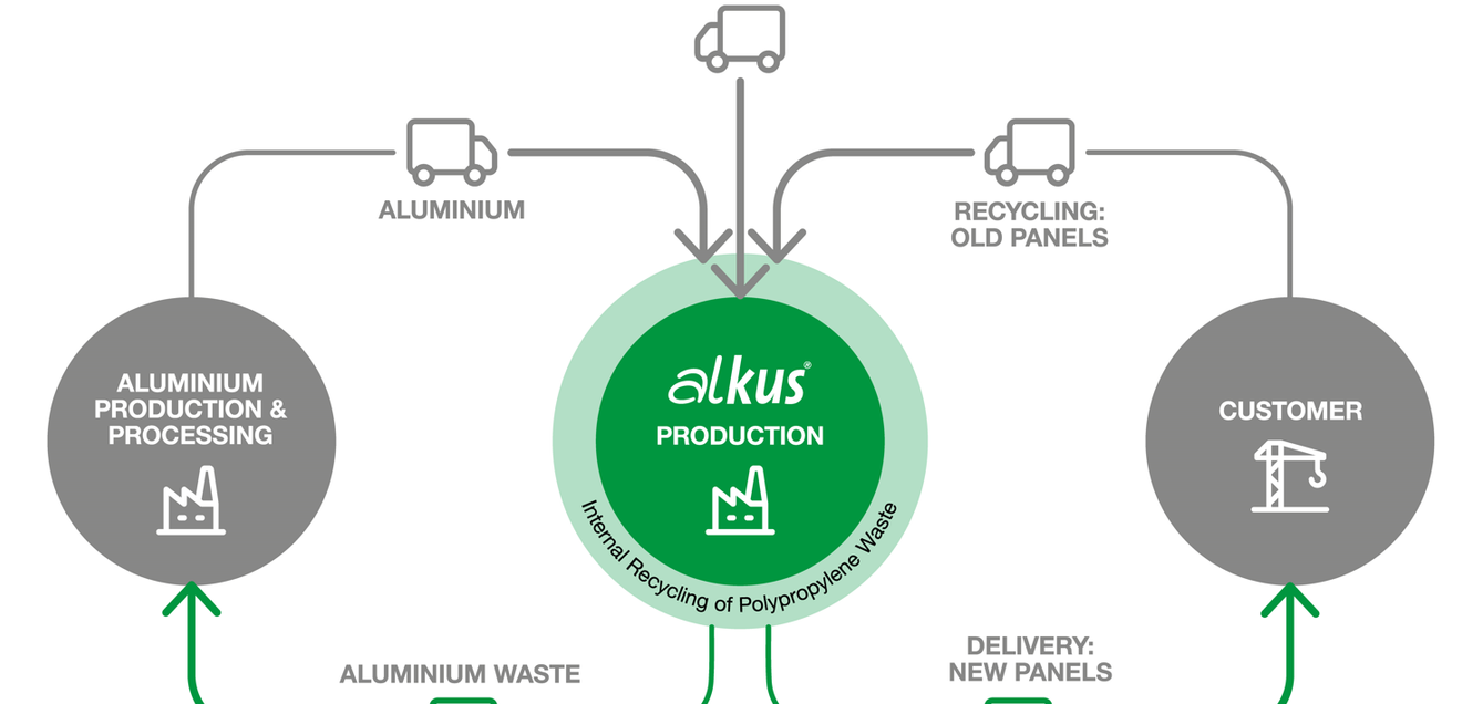 alkus Recyclingkonzept alkus Recyclingkonzept