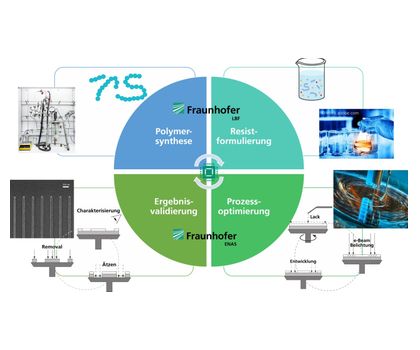 Fraunhofer entwickelt Polymerplattform: Projekt für leistungsfähigere Mikroelektronik gestartet Fraunhofer entwickelt Polymerplattform: Projekt für leistungsfähigere Mikroelektronik gestartet