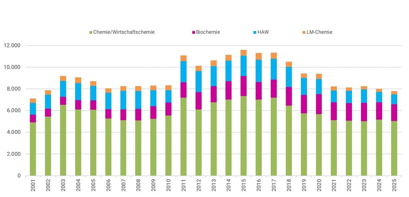 Balkendiagramm: Zahl der Studienanfänger und Studienanfängerinnen in den Chemiestudiengängen im Jahr 2025