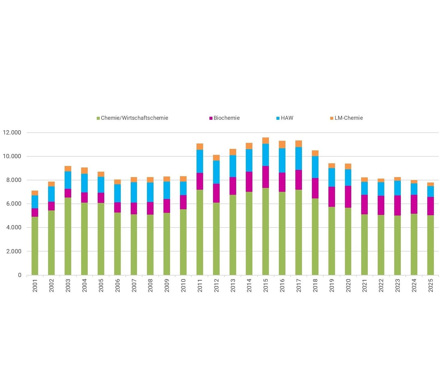 Studienanfänger und Studienanfängerinnen in den Chemiestudiengängen im Jahr 2025. Balkendiagramm: Zahl der Studienanfänger und Studienanfängerinnen in den Chemiestudiengängen im Jahr 2025