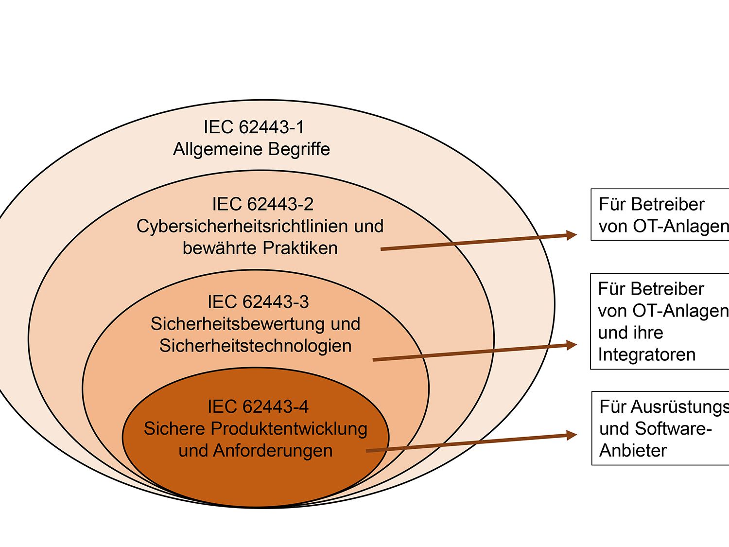 Faster compliance with IEC 62443 - Figure 1
