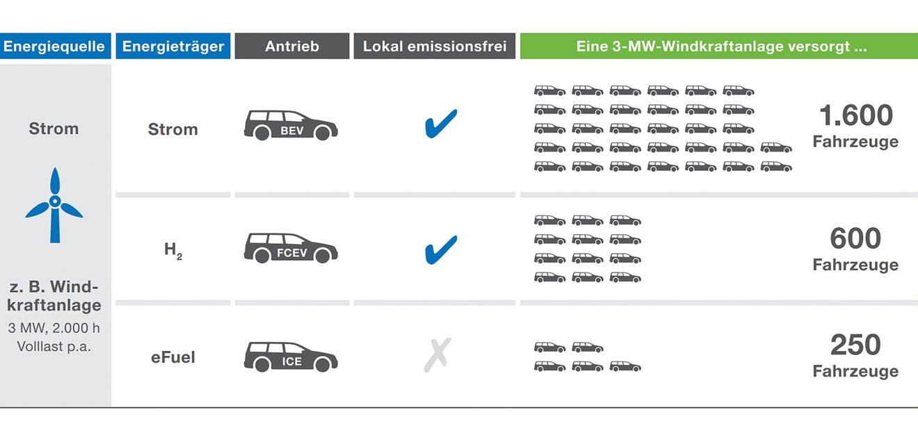 Beispiel Energieeffizienz durch Eelktrifizierung: Vergleich der Versorgungskapazität einer Windkraftanlage für verschiedene Antriebstechnologien.