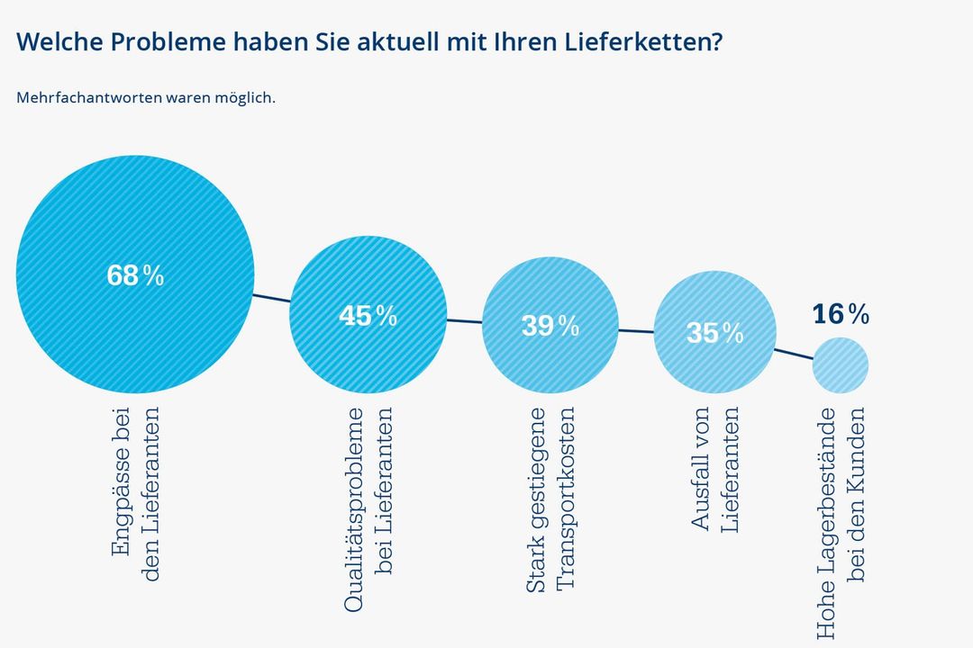 Staufen-Studie: Supply Chain bleibt Sorgenkind der Industrie