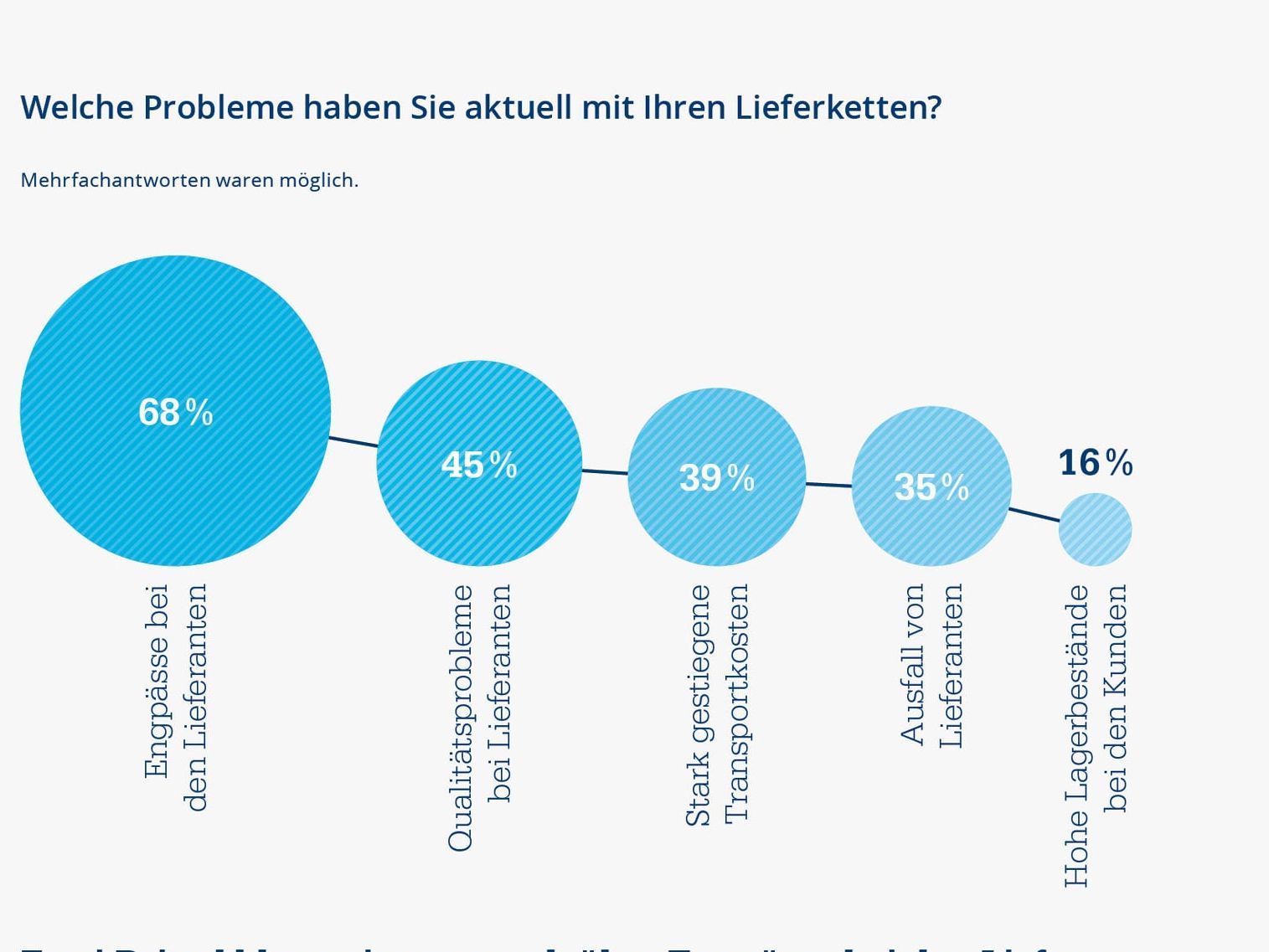 Staufen study: Supply chain remains the industry's problem child Staufen study: Supply chain remains the industry's problem child