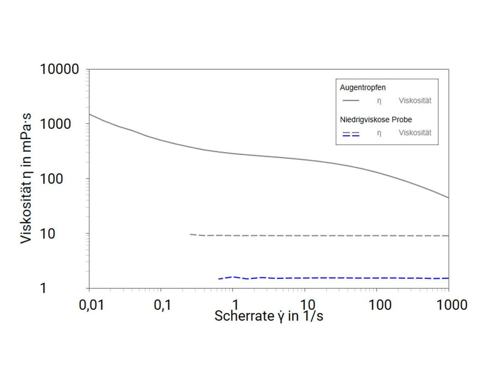 Materialverhalten verstehen – Produkte gezielt entwickeln Ob wertvolles niedrigviskoses Protein oder ein einzelner Augentropfen – bereits 70 µl können für eine vollständige Charakterisierung genügen, auch bei sehr niedrigen Scherraten.