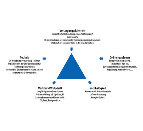 Einflussfaktoren auf das energiepolitische Zieldreieck, Aufzählungen erheben keinen Anspruch auf Vollständigkeit.