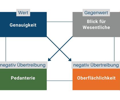 Feedback, das ankommt – statt loben oder meckern Feedback, das ankommt – statt loben oder meckern