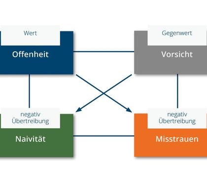 Schematische Darstellung des Werte-Quadrats