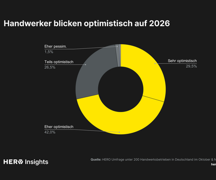 72 Prozent der Handwerksbetriebe blicken optimistisch auf 2026 72 Prozent der Handwerksbetriebe blicken optimistisch auf 2026