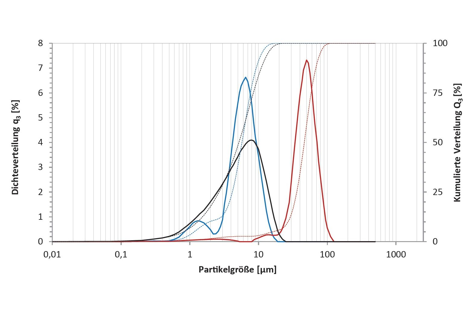 Untersuchungen zur Vergleichbarkeit von Röntgen-Sedimentationsanalyse und Laserbeugungsmethode: Partikelanalyse mittels Laserbeugung Untersuchungen zur Vergleichbarkeit von Röntgen-Sedimentationsanalyse und Laserbeugungsmethode: Partikelanalyse mittels Laserbeugung