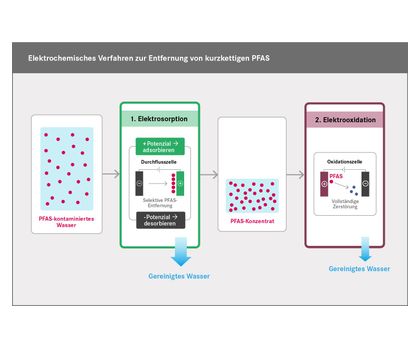 Grafik: Im Verlauf des UFZ-Verfahrens werden die PFAS zuerst durch Elektrosorption abgetrennt und angereichert (Schritt 1) und danach durch Elektrooxidation zerstört (Schritt 2). Übrig bleiben vor allem CO2 und Fluorid.