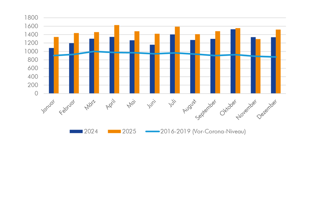Insolvencies of companies with an entry in the commercial register in 2025 in the diagram