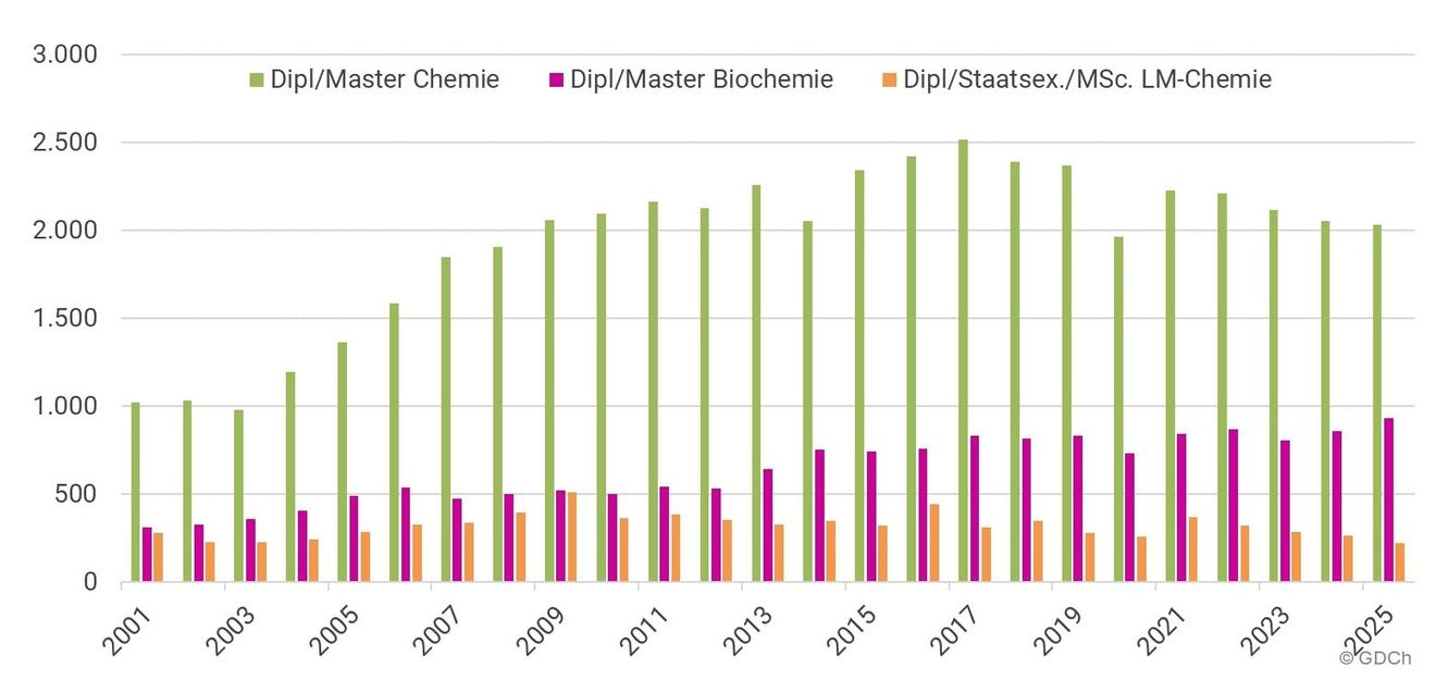 Balkendiagramm: Absolventen und Absolventinnen in Chemiestudiengängen im Jahr 2025
