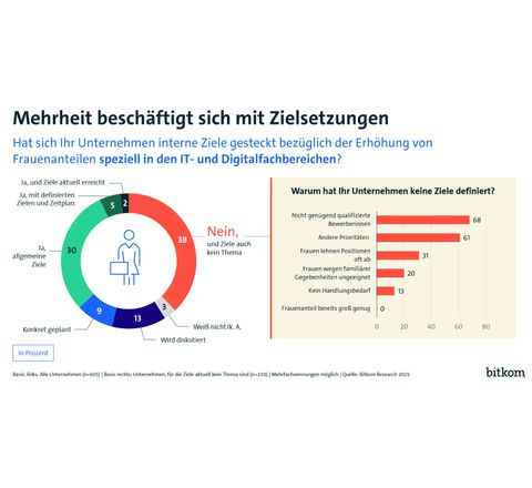 Bitkom on International Women's Day: Lack of women, lost opportunities: IT professions still in the hands of men Bitkom on International Women's Day: Lack of women, lost opportunities: IT professions still in the hands of men