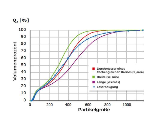 Laserbeugungsanalysen an Kaffeepulver: eine Kaffeeprobe mit Korngrößen von ca. 10 μm–1 000 μm. Laserbeugungsanalysen an Kaffeepulver: eine Kaffeeprobe mit Korngrößen von ca. 10 μm–1 000 μm.