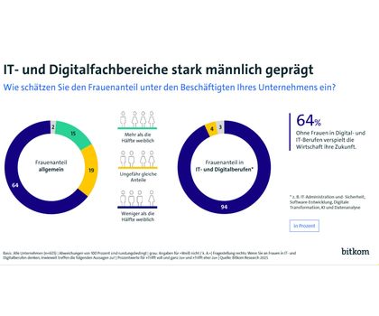 Bitkom on International Women's Day: Lack of women, lost opportunities: IT professions still in the hands of men