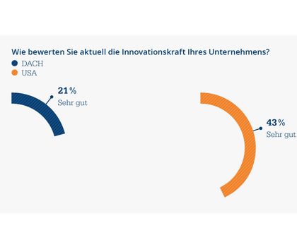 Industry study: How do industrial Companies look to the Future?