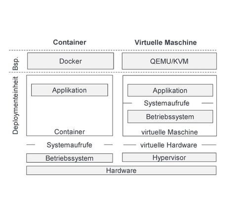 Bild 1: Vergleich von Containern und VMs. Bild 1: Vergleich von Containern und VMs.