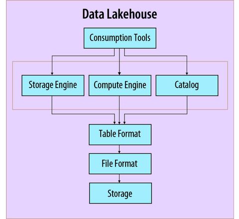 Die Lakehouse-Architektur. Die Lakehouse-Architektur.
