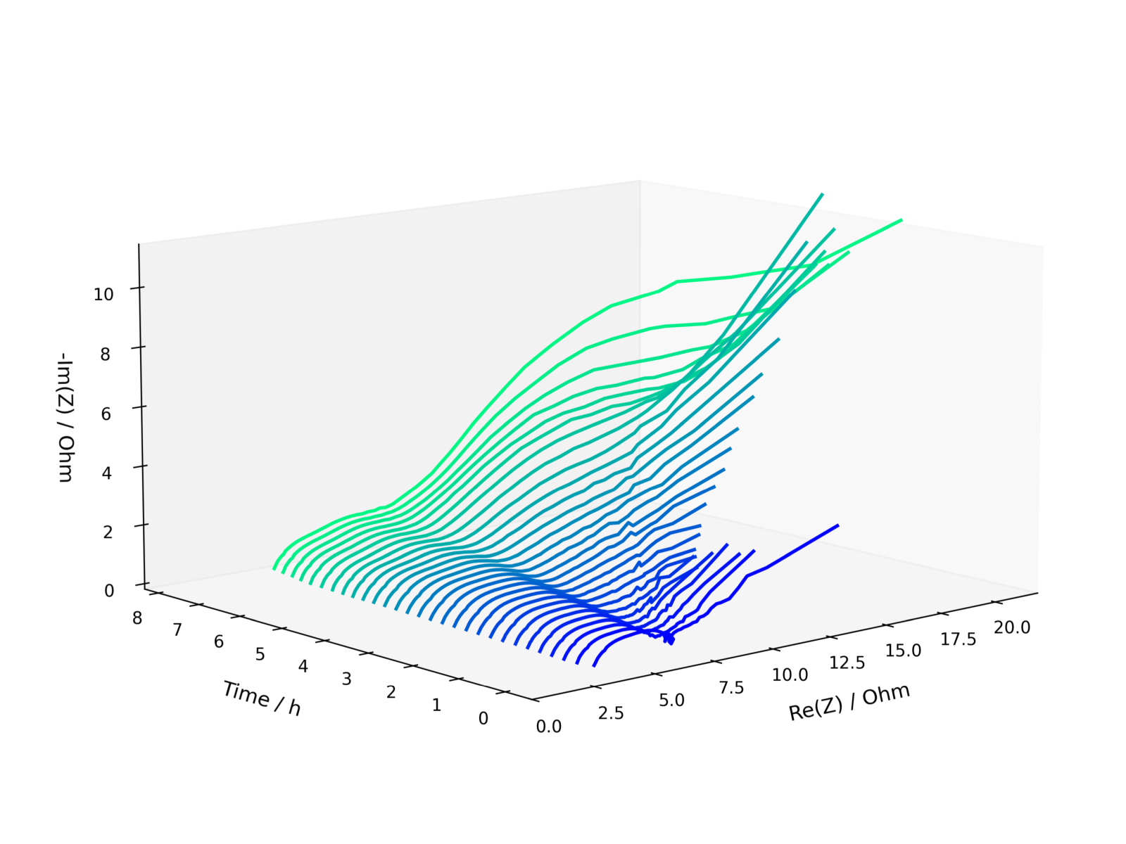 Grafik Impedanzkurven während eines Ladezyklus - der Verlauf der Kurven gibt Aufschluss über die physikalischen und chemischen Prozesse in der Batteriezelle Die Grafik zeigt, wie sich die Impedanzkurven während eines Ladezyklus dynamisch verändern. Der Verlauf der Kurven gibt Aufschluss über die physikalischen und chemischen Prozesse in der Batteriezelle.