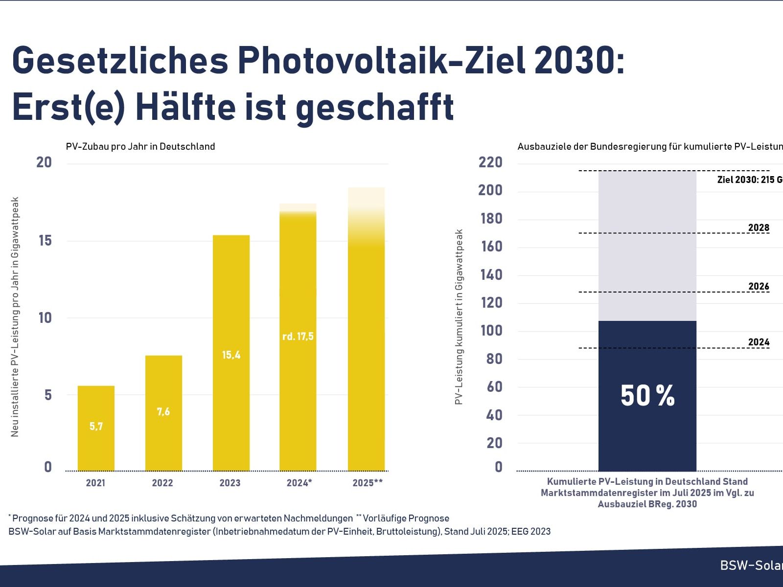 Das für 2030 gesetzlich verankerte Photovoltaik-Ausbauziel der Bundesregierung wurde in diesen Tagen zur Hälfte erreicht Das für 2030 gesetzlich verankerte Photovoltaik-Ausbauziel der Bundesregierung wurde in diesen Tagen zur Hälfte erreicht