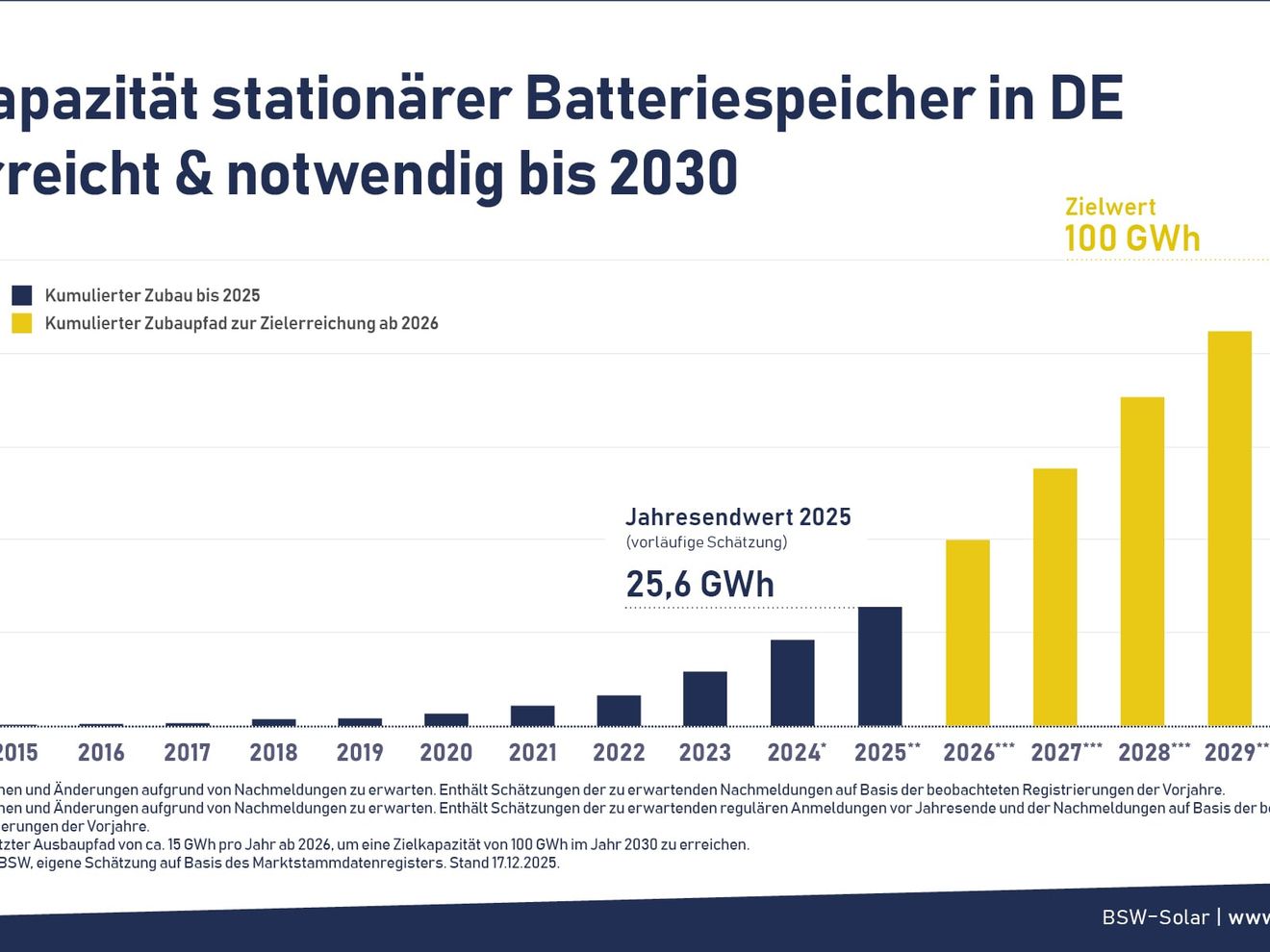Die installierte Batteriespeicherkapazität sollte bis 2030 auf rund 100 GWh vervierfacht werden