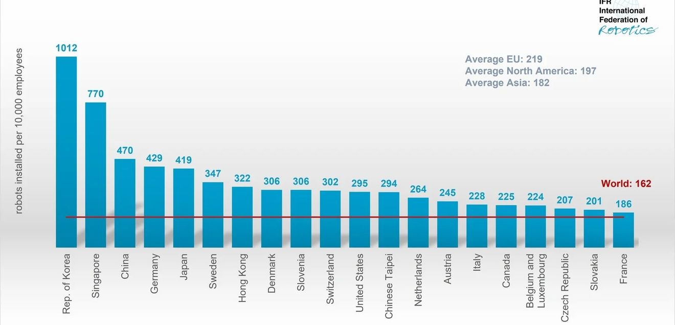 World Robotics 2024: China overtakes Germany in the use of industrial robots World Robotics 2024: China overtakes Germany in the use of industrial robots