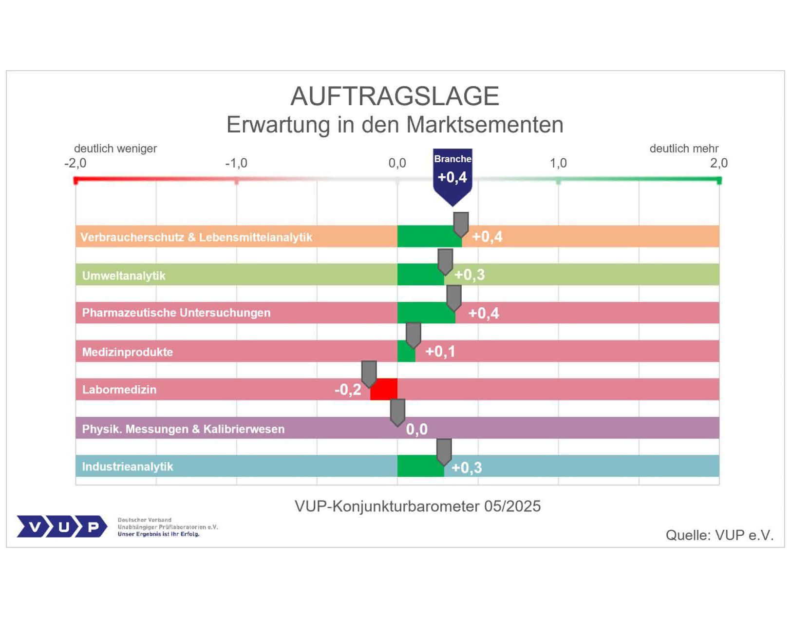 Auftragslage: Erwartung in den Marktsegmenten Auftragslage: Erwartung in den Marktsegmenten