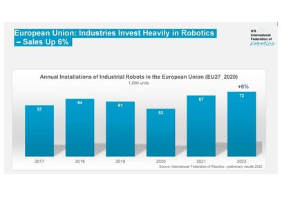 EU-Staaten investieren kräftig in Robotik: Roboter-Verkäufe steigen um sechs Prozent EU-Staaten investieren kräftig in Robotik: Roboter-Verkäufe steigen um sechs Prozent