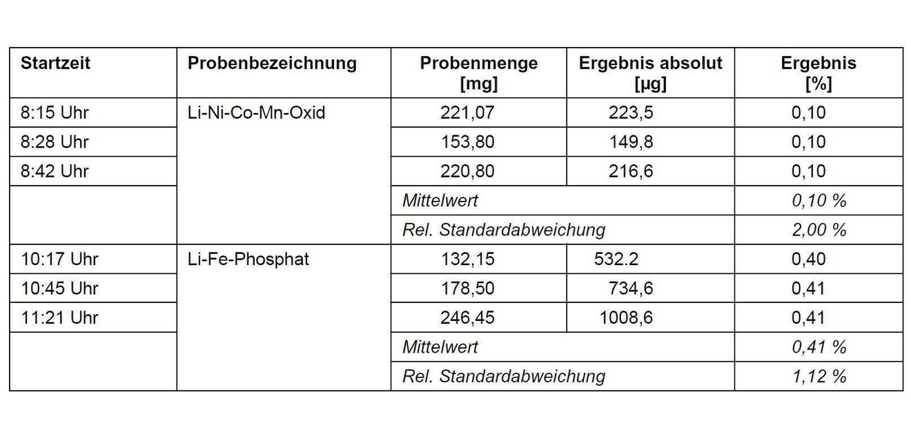 Messungen des Wasser-Gehaltes von pulverförmigem Elektroden-Material mittels Headspace-Technik Tabelle: Reproduzierbarkeit von Messungen des Wasser-Gehaltes von pulverförmigem Elektroden-Material mittels Headspace-Technik (Ausheiztemperatur 100 °C)
